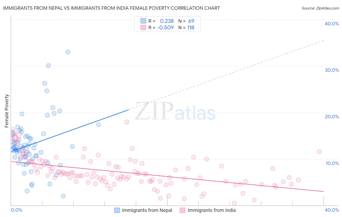 Immigrants from Nepal vs Immigrants from India Female Poverty