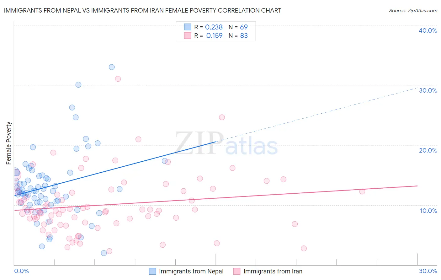 Immigrants from Nepal vs Immigrants from Iran Female Poverty