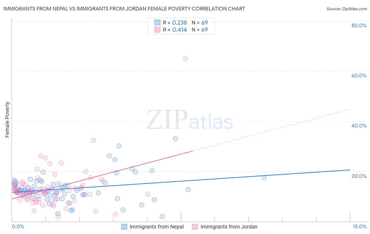 Immigrants from Nepal vs Immigrants from Jordan Female Poverty