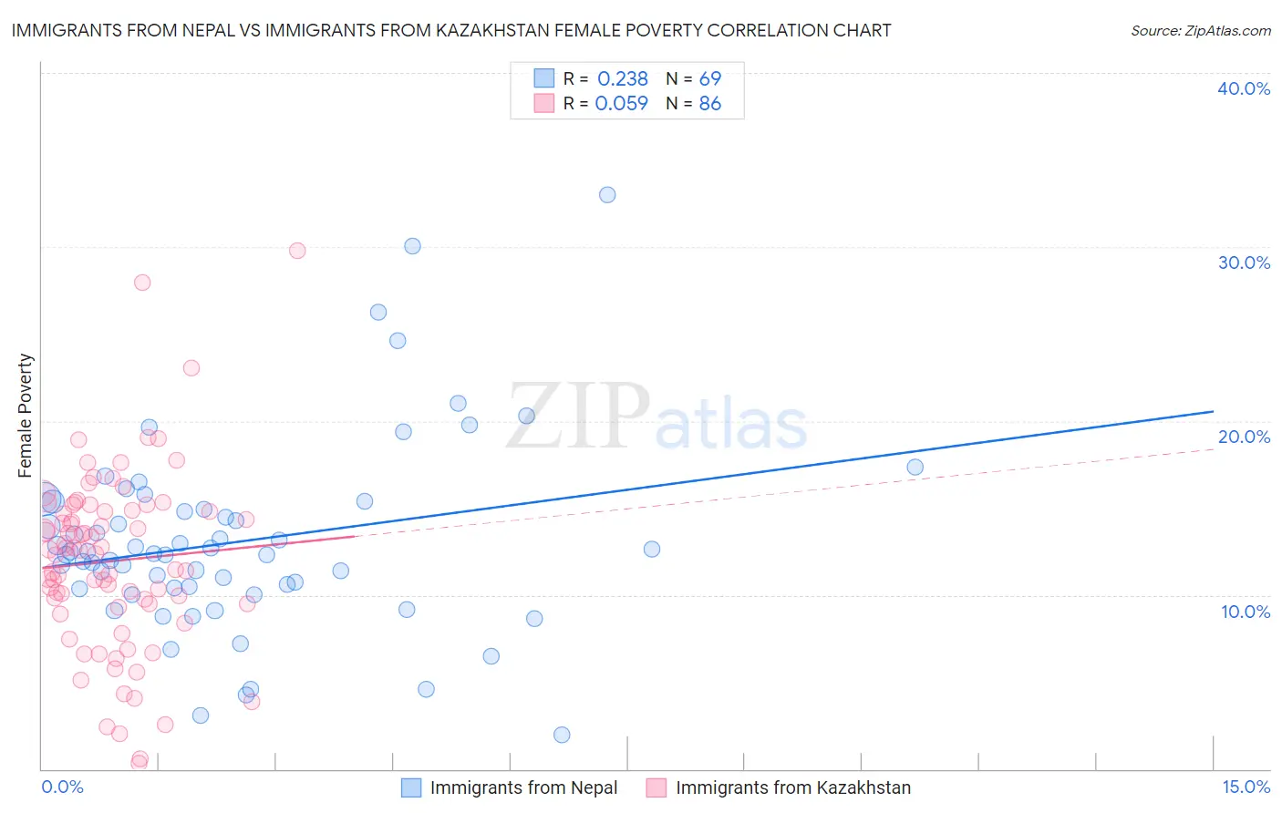 Immigrants from Nepal vs Immigrants from Kazakhstan Female Poverty