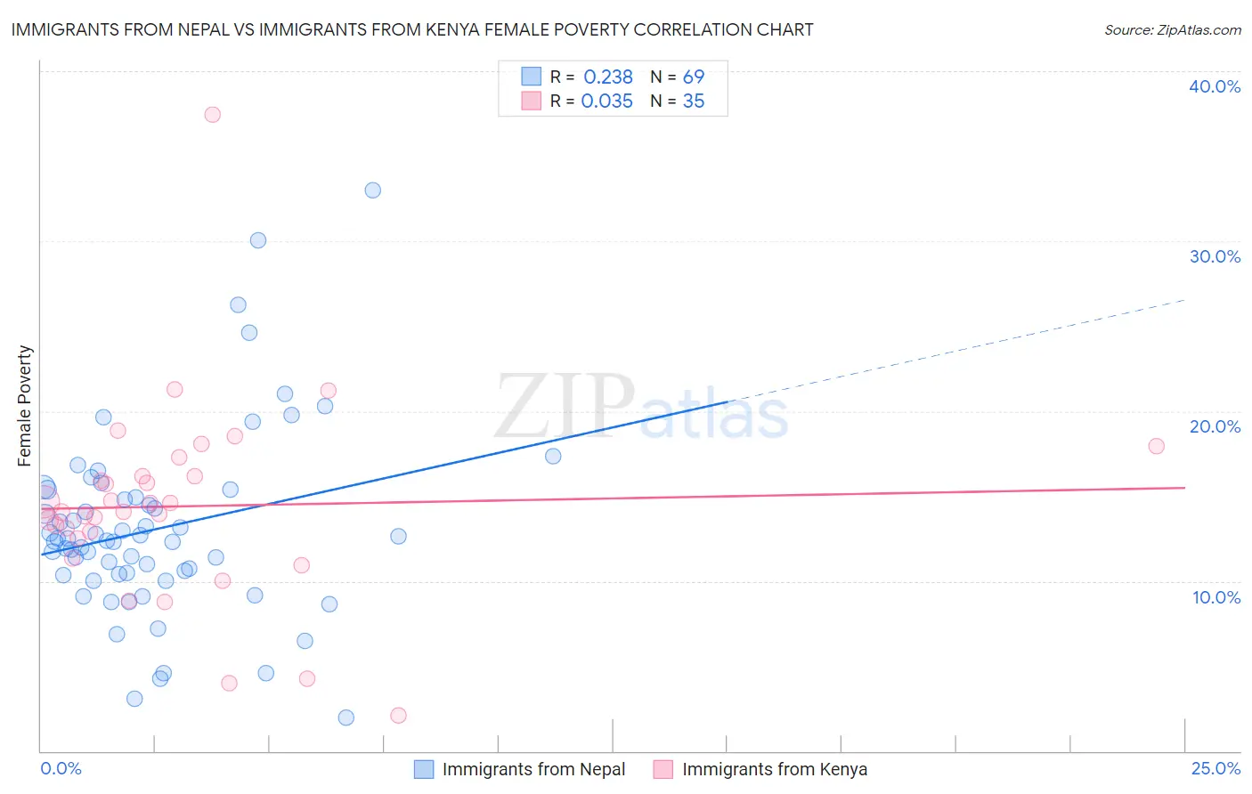 Immigrants from Nepal vs Immigrants from Kenya Female Poverty