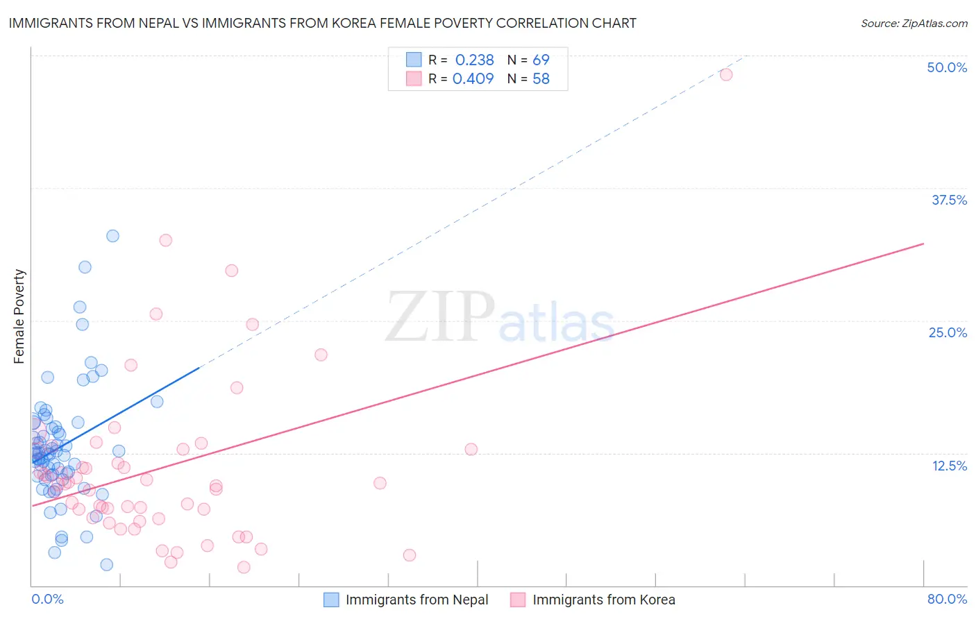 Immigrants from Nepal vs Immigrants from Korea Female Poverty