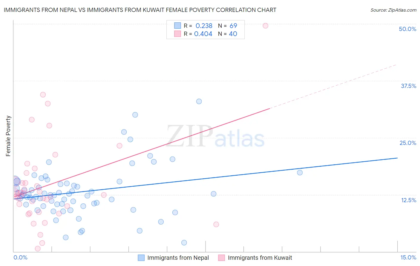 Immigrants from Nepal vs Immigrants from Kuwait Female Poverty