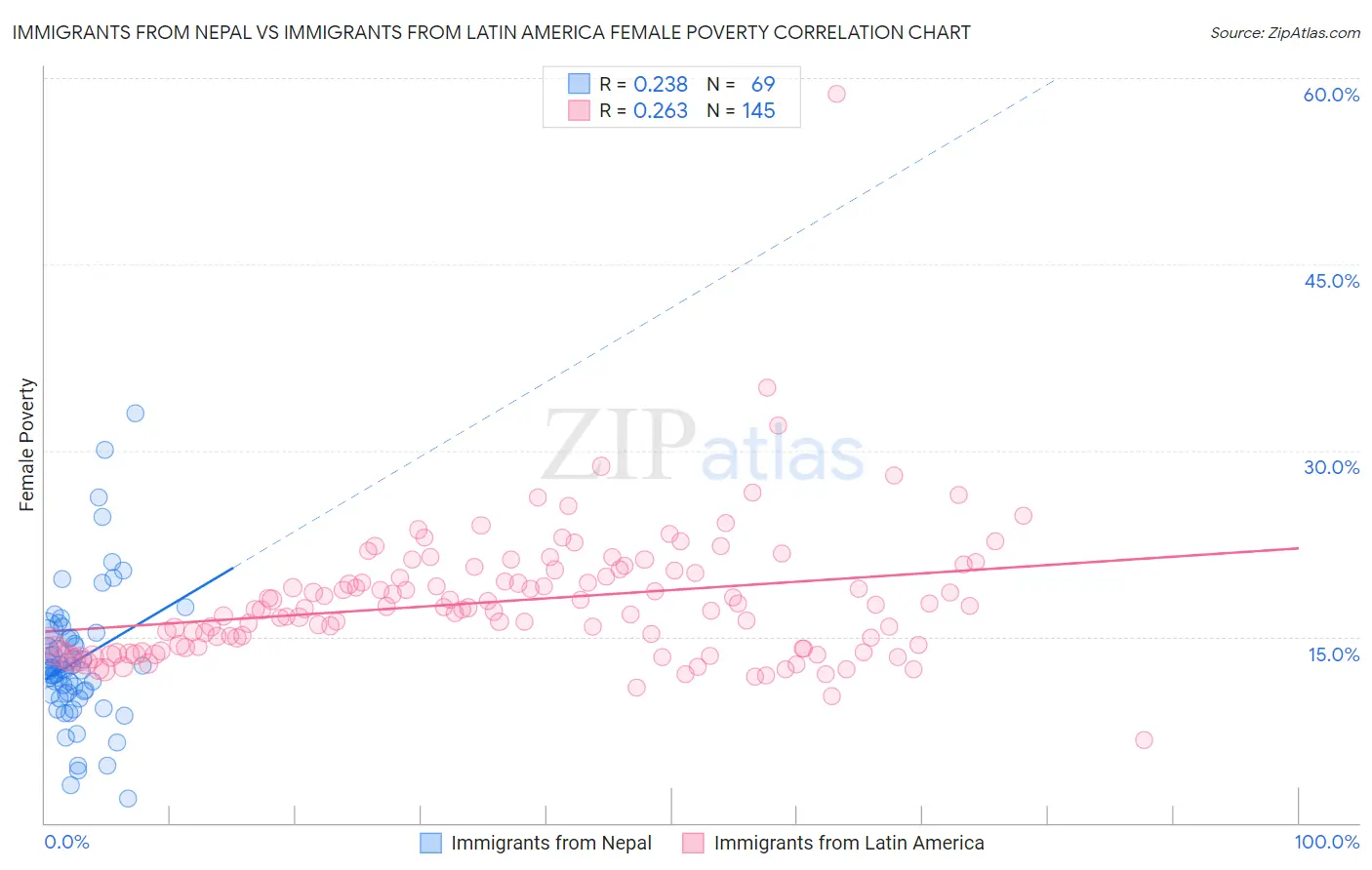 Immigrants from Nepal vs Immigrants from Latin America Female Poverty