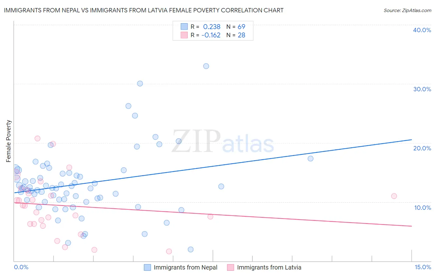 Immigrants from Nepal vs Immigrants from Latvia Female Poverty