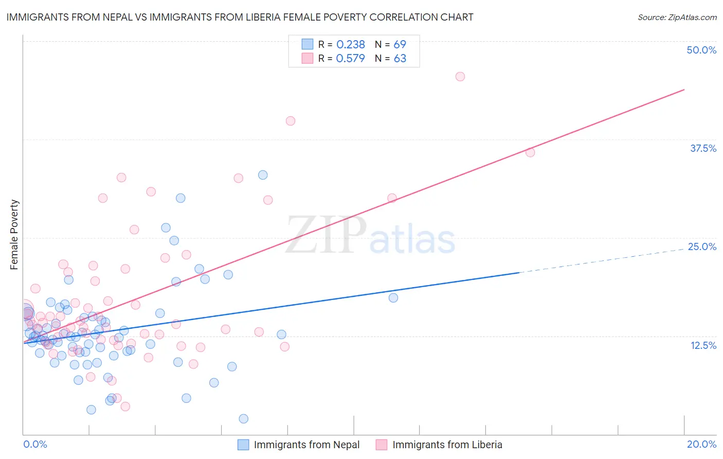 Immigrants from Nepal vs Immigrants from Liberia Female Poverty