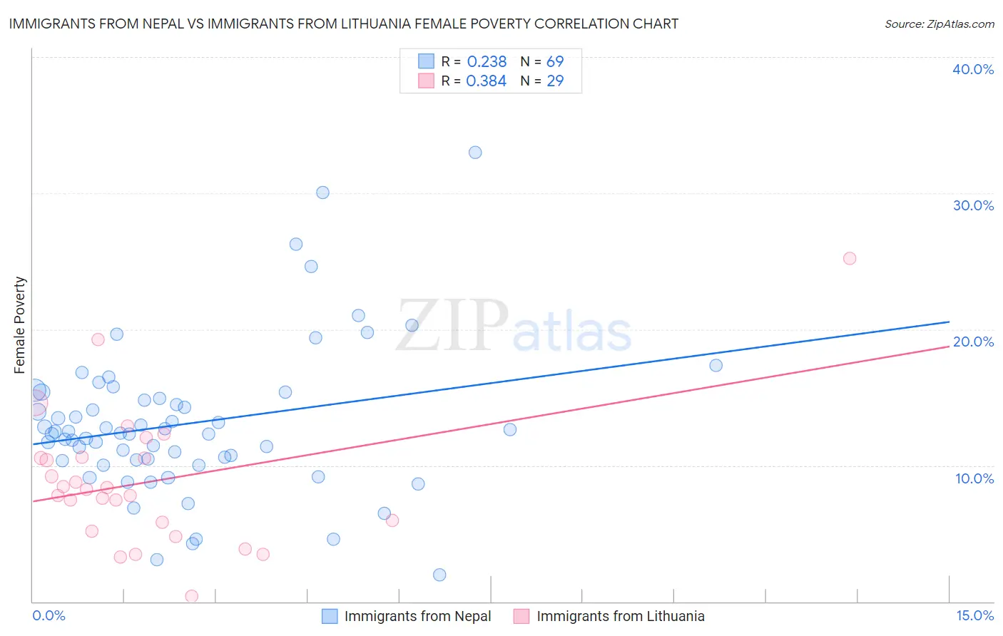 Immigrants from Nepal vs Immigrants from Lithuania Female Poverty