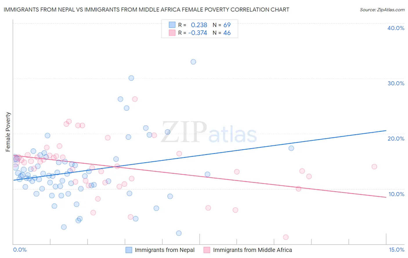 Immigrants from Nepal vs Immigrants from Middle Africa Female Poverty