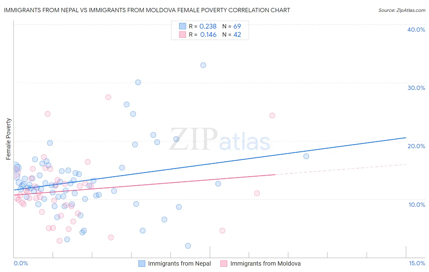 Immigrants from Nepal vs Immigrants from Moldova Female Poverty