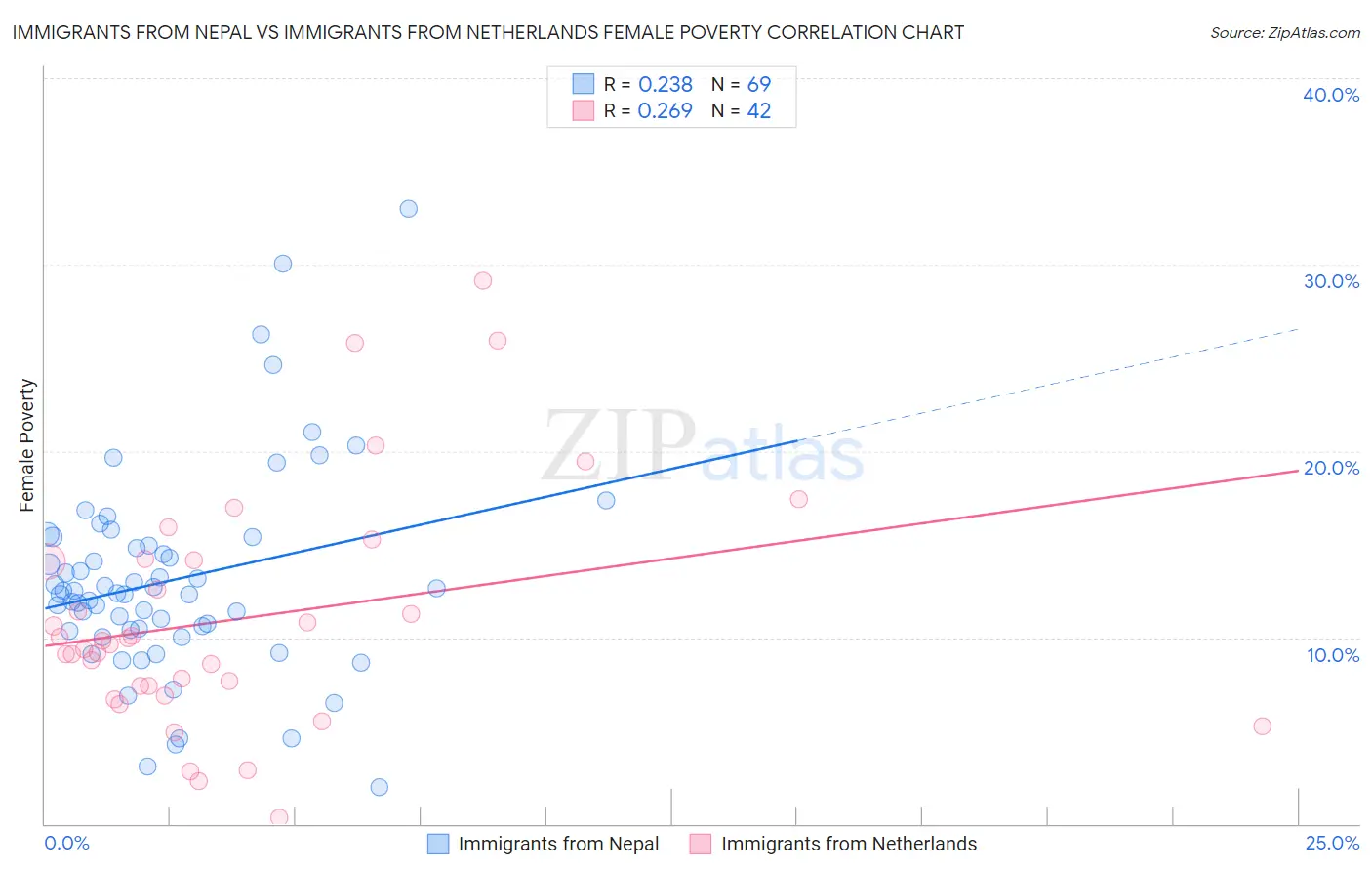 Immigrants from Nepal vs Immigrants from Netherlands Female Poverty