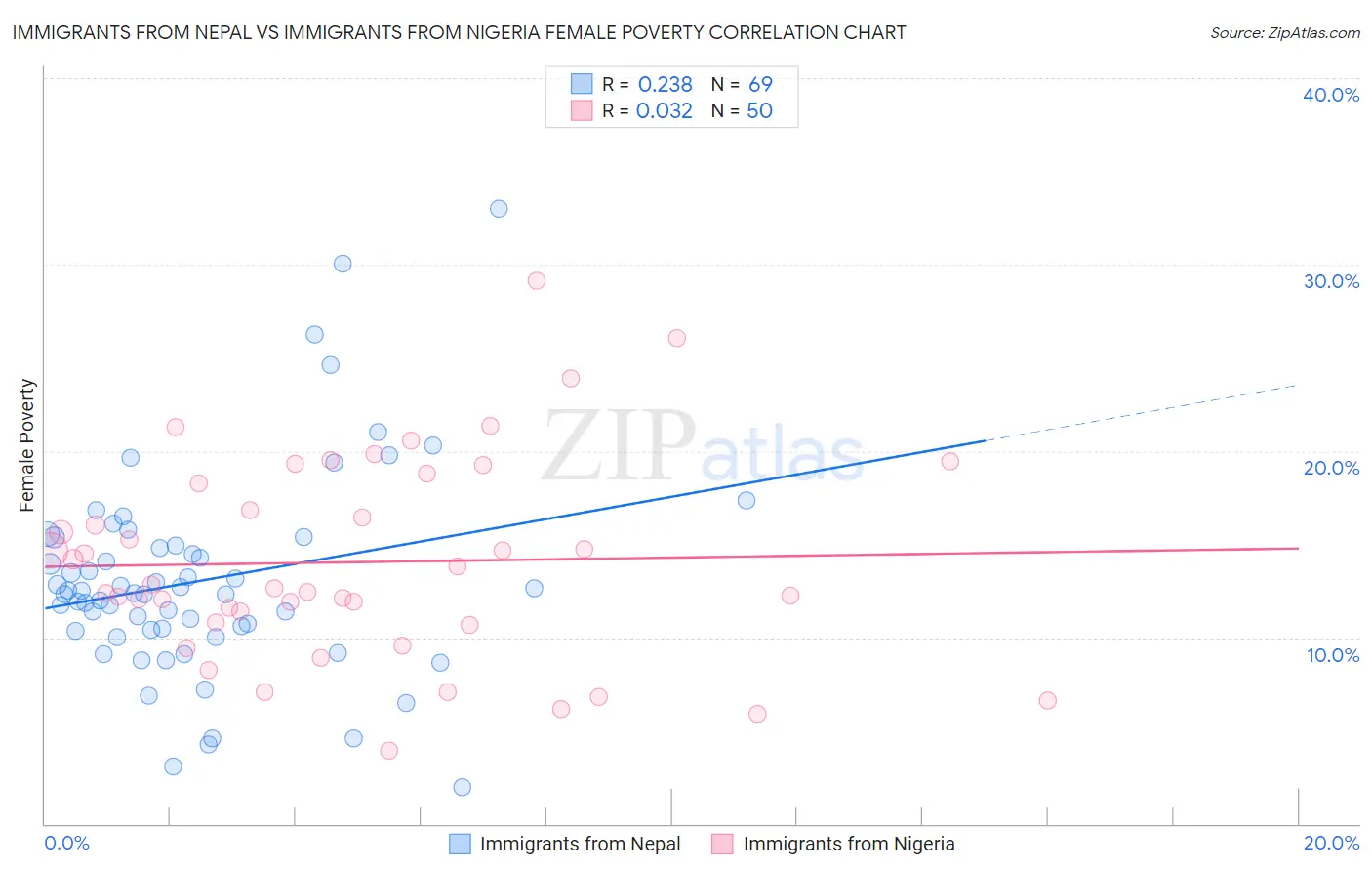 Immigrants from Nepal vs Immigrants from Nigeria Female Poverty