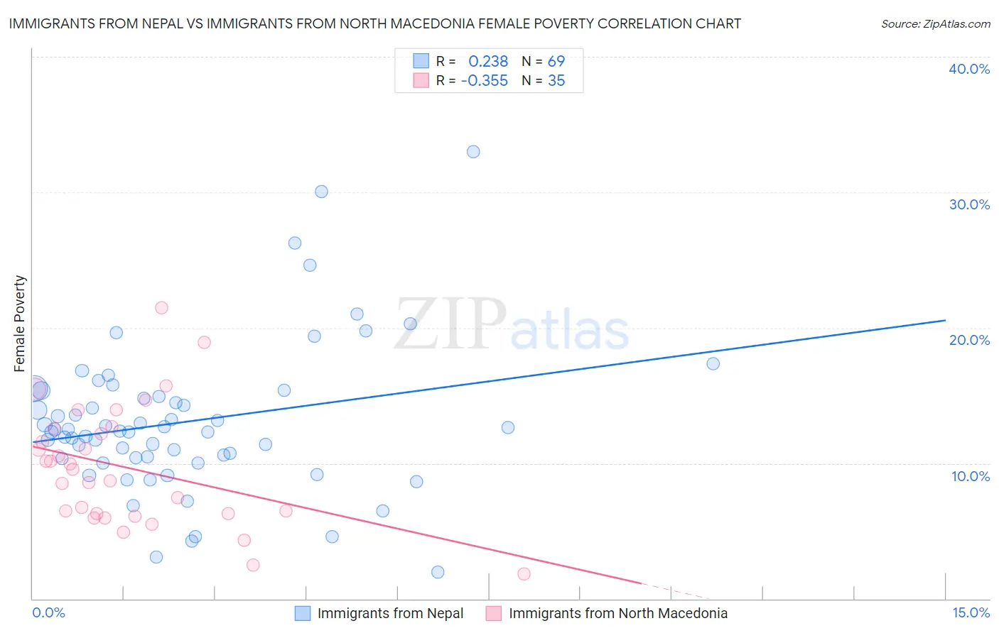 Immigrants from Nepal vs Immigrants from North Macedonia Female Poverty