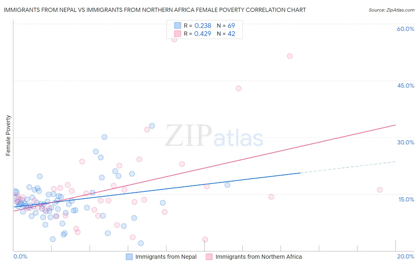 Immigrants from Nepal vs Immigrants from Northern Africa Female Poverty