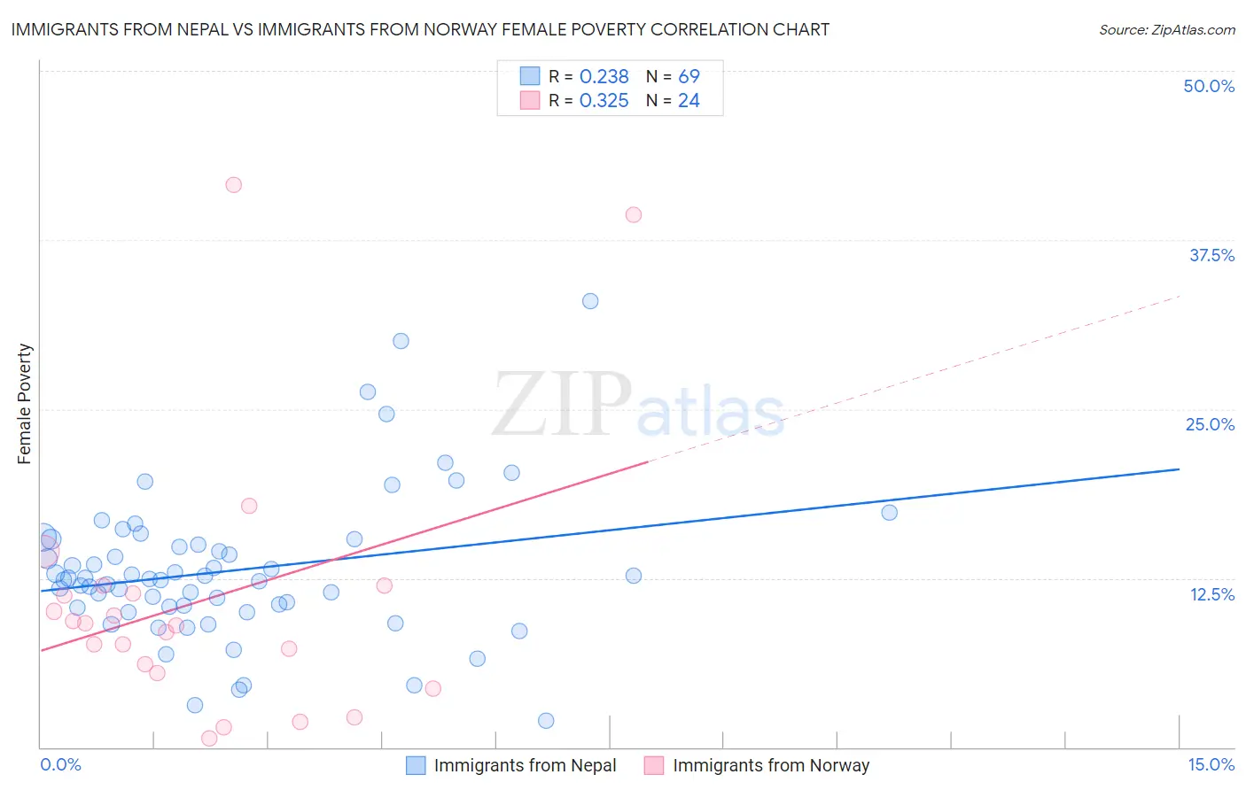 Immigrants from Nepal vs Immigrants from Norway Female Poverty