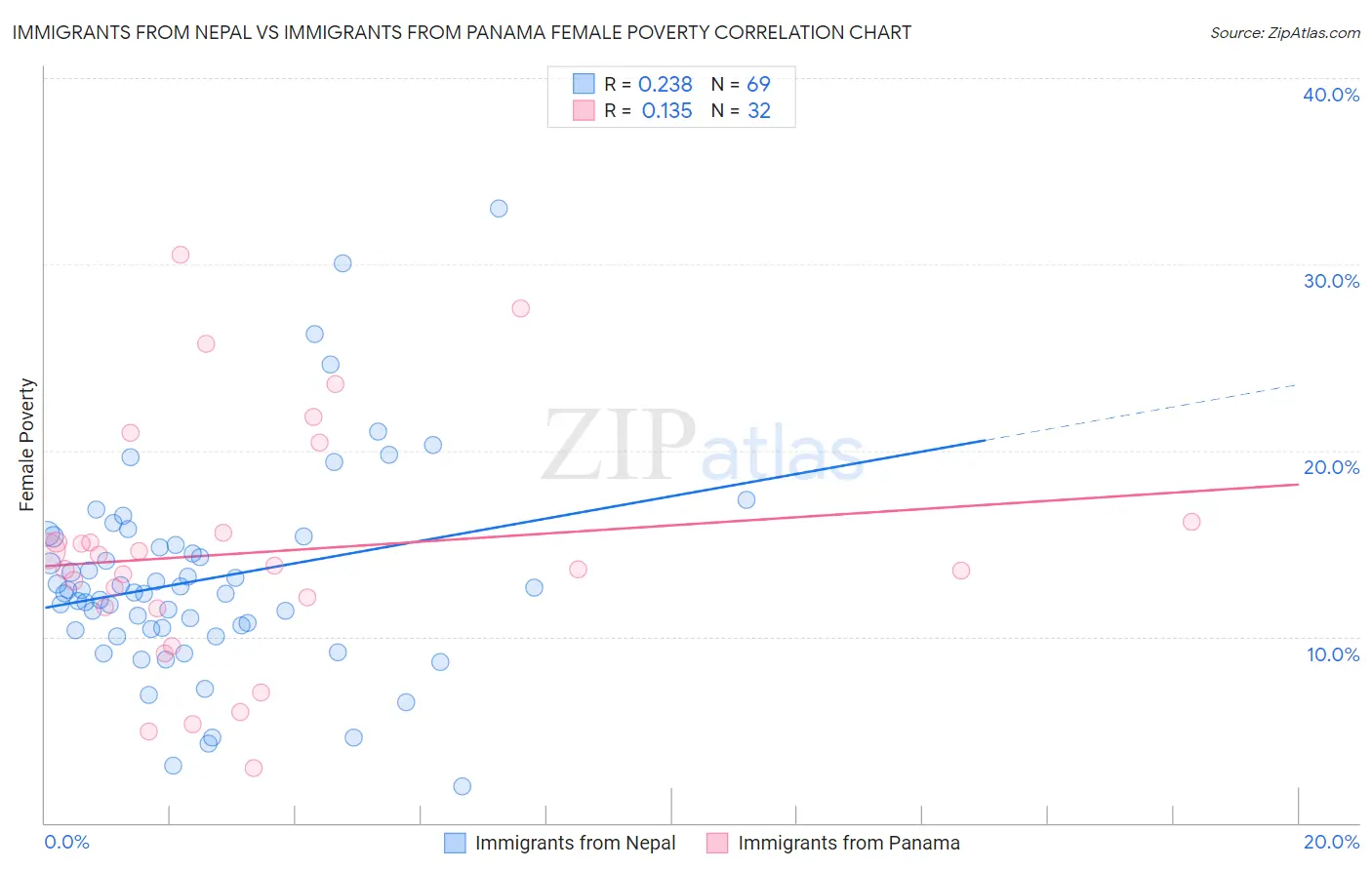 Immigrants from Nepal vs Immigrants from Panama Female Poverty
