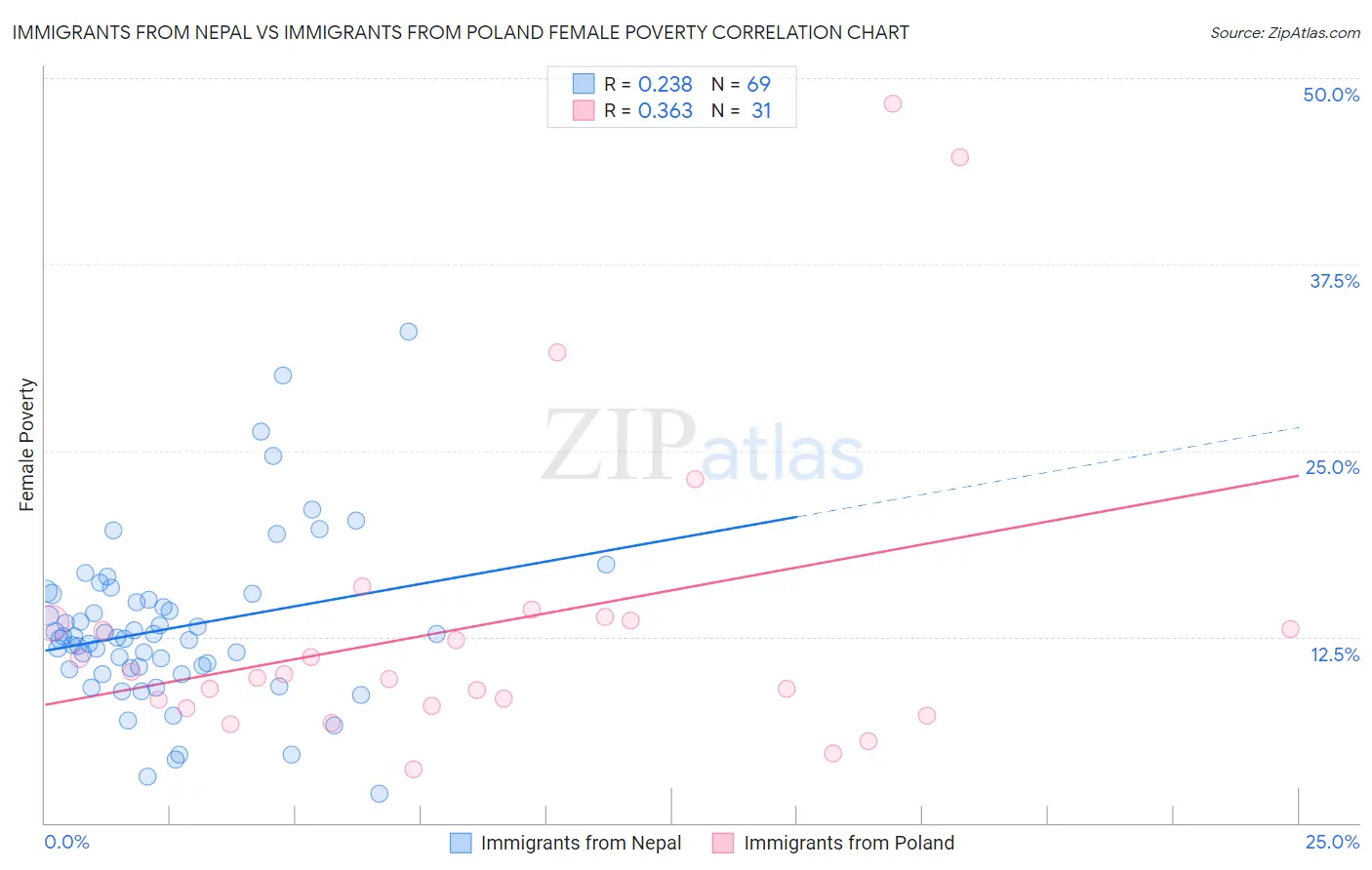 Immigrants from Nepal vs Immigrants from Poland Female Poverty