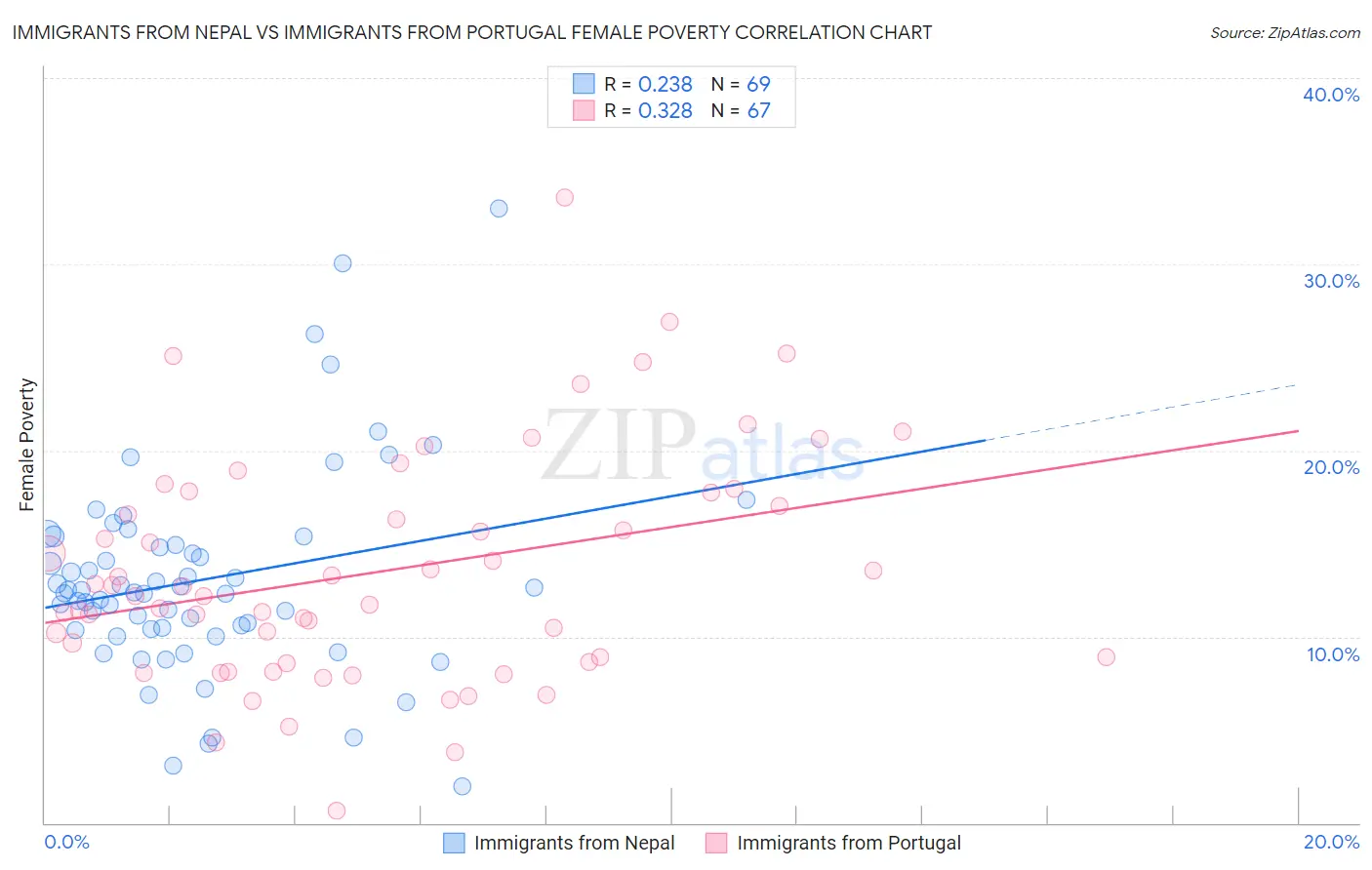 Immigrants from Nepal vs Immigrants from Portugal Female Poverty