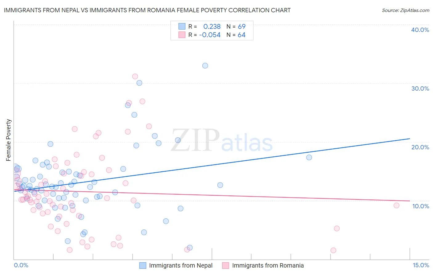 Immigrants from Nepal vs Immigrants from Romania Female Poverty