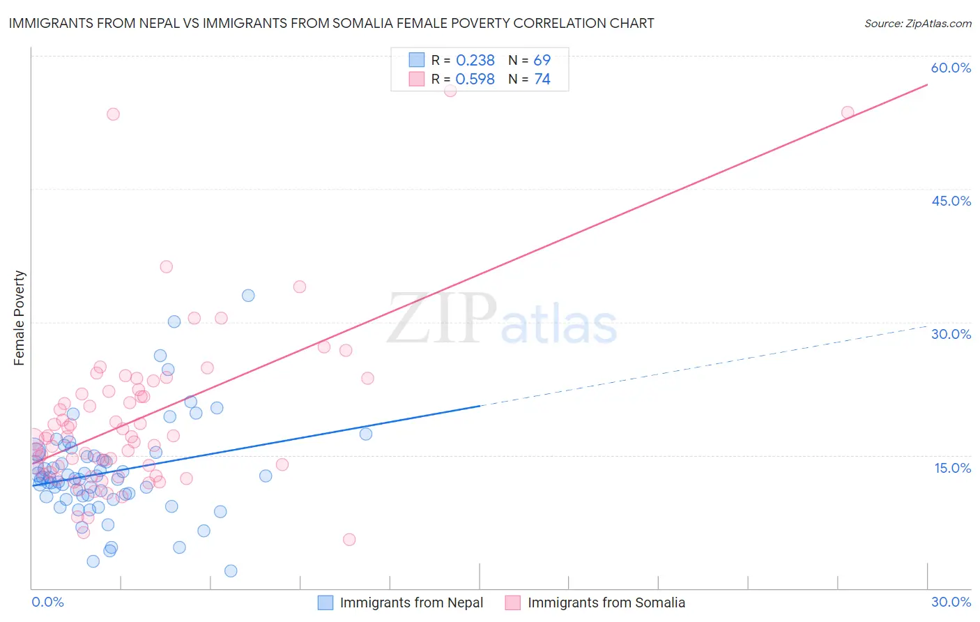 Immigrants from Nepal vs Immigrants from Somalia Female Poverty