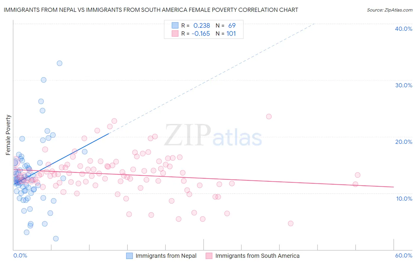 Immigrants from Nepal vs Immigrants from South America Female Poverty
