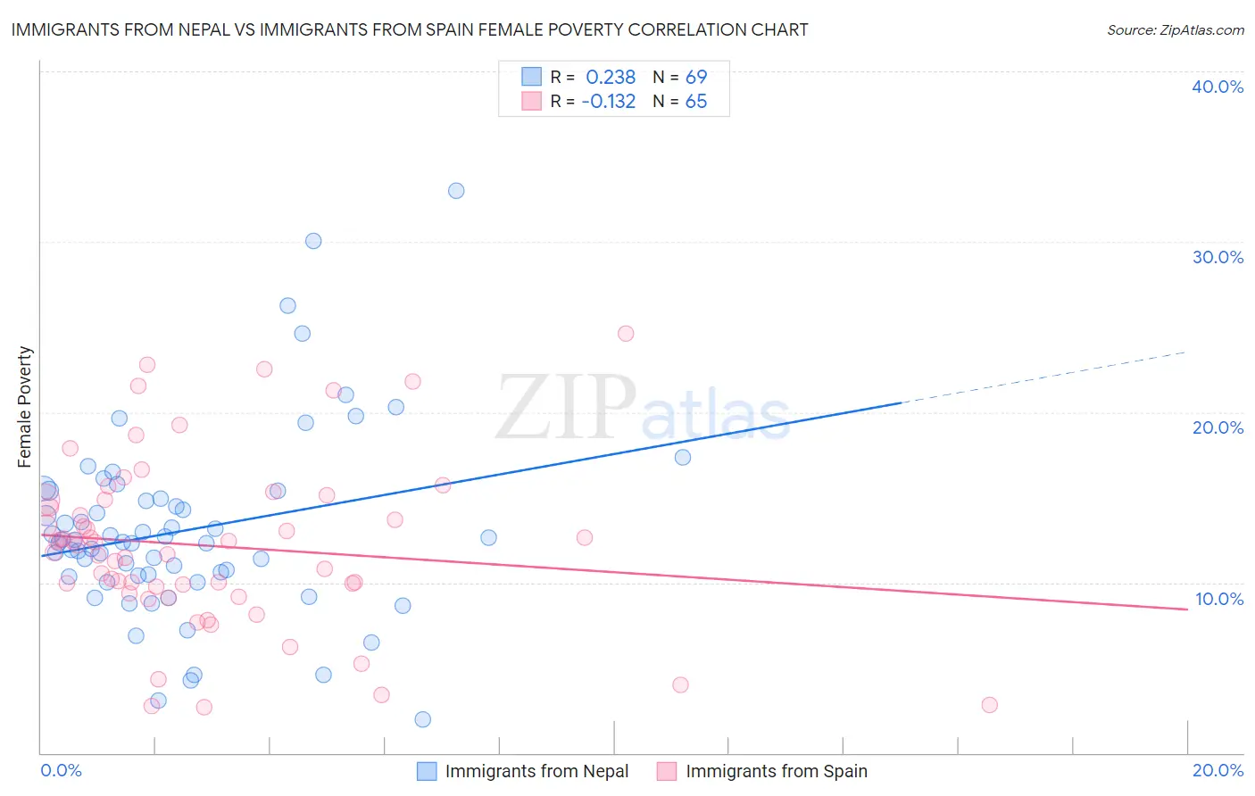 Immigrants from Nepal vs Immigrants from Spain Female Poverty