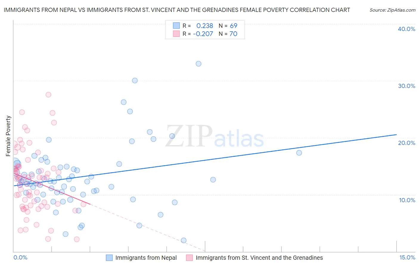 Immigrants from Nepal vs Immigrants from St. Vincent and the Grenadines Female Poverty