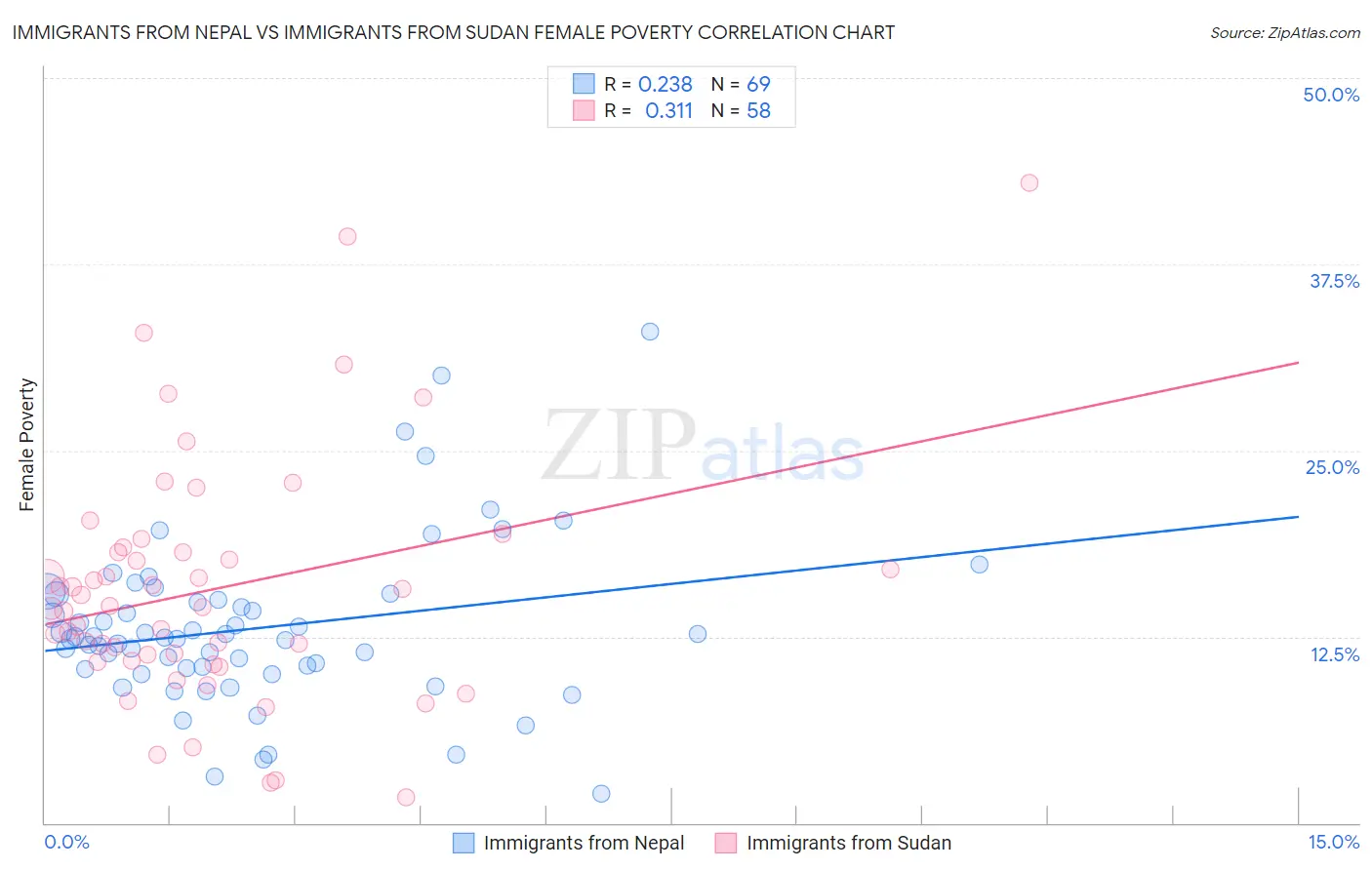 Immigrants from Nepal vs Immigrants from Sudan Female Poverty