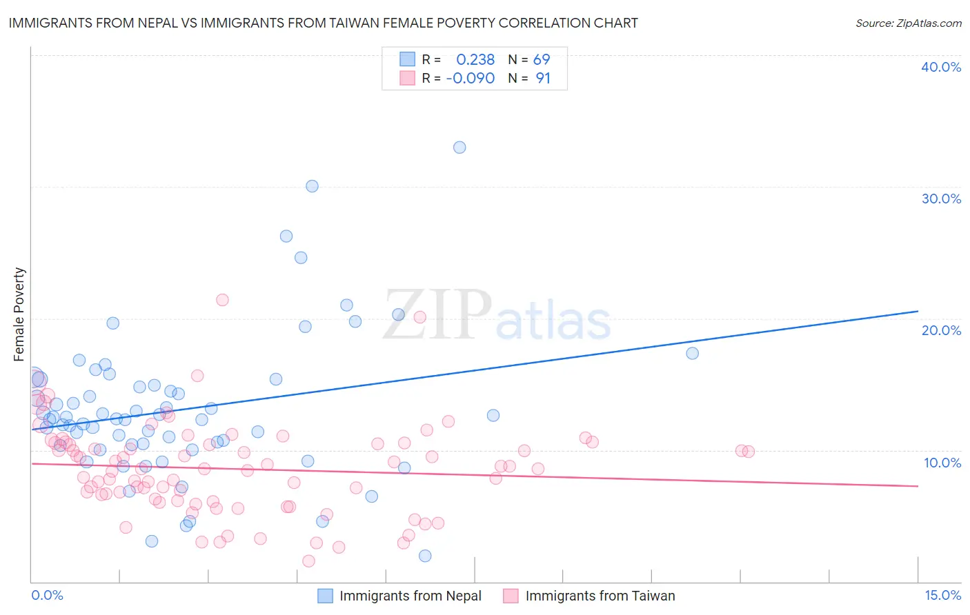 Immigrants from Nepal vs Immigrants from Taiwan Female Poverty