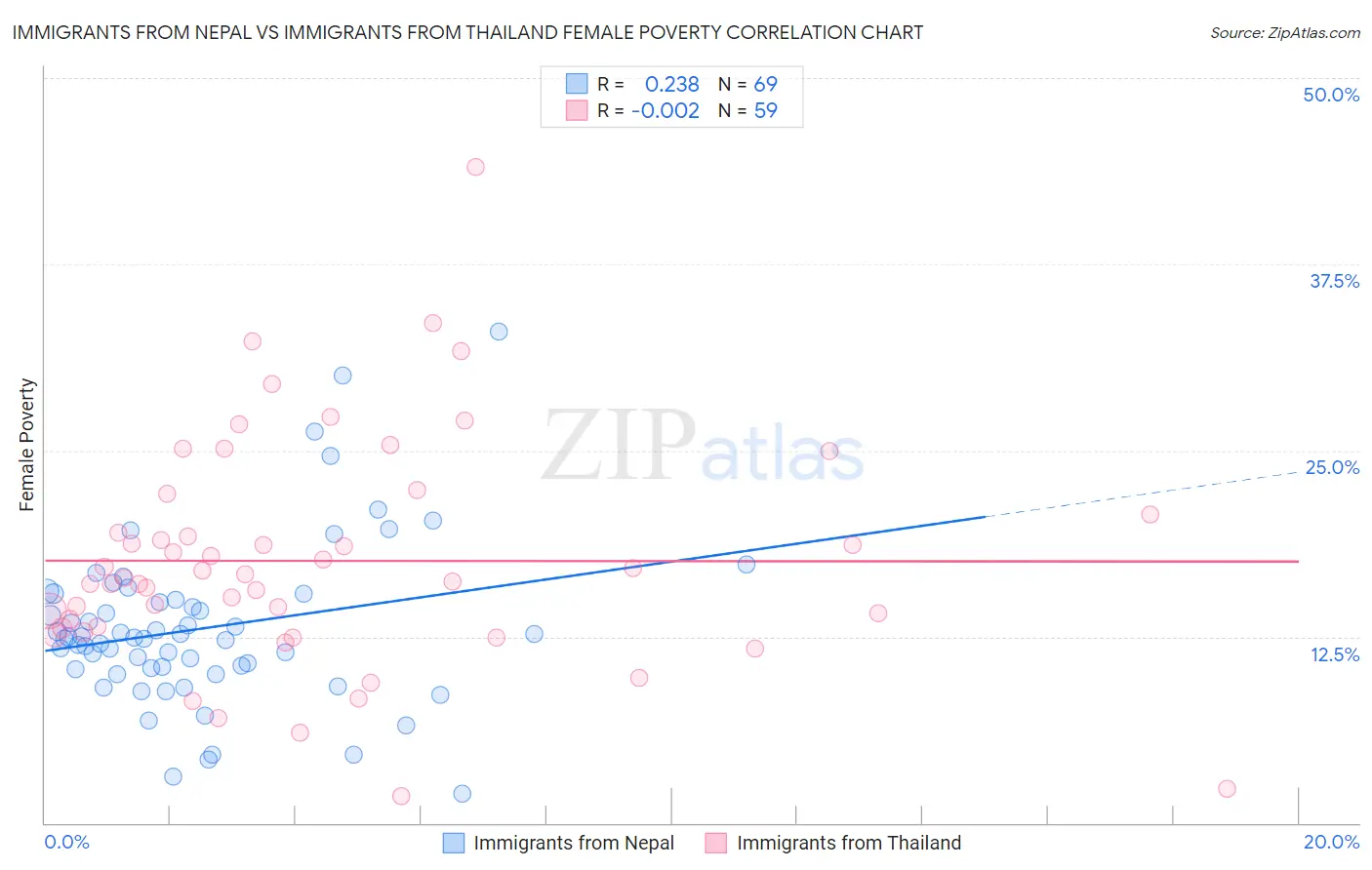 Immigrants from Nepal vs Immigrants from Thailand Female Poverty