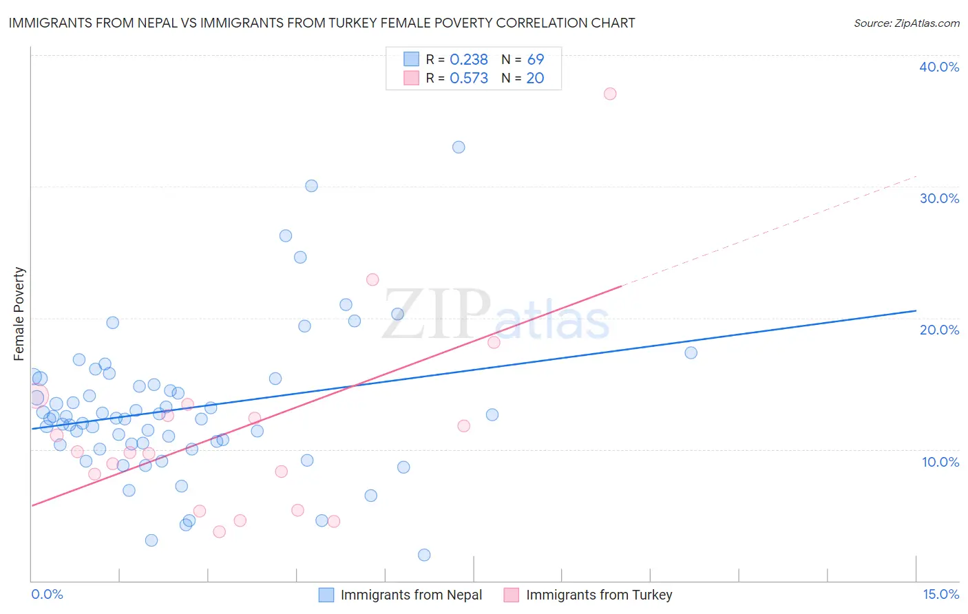 Immigrants from Nepal vs Immigrants from Turkey Female Poverty