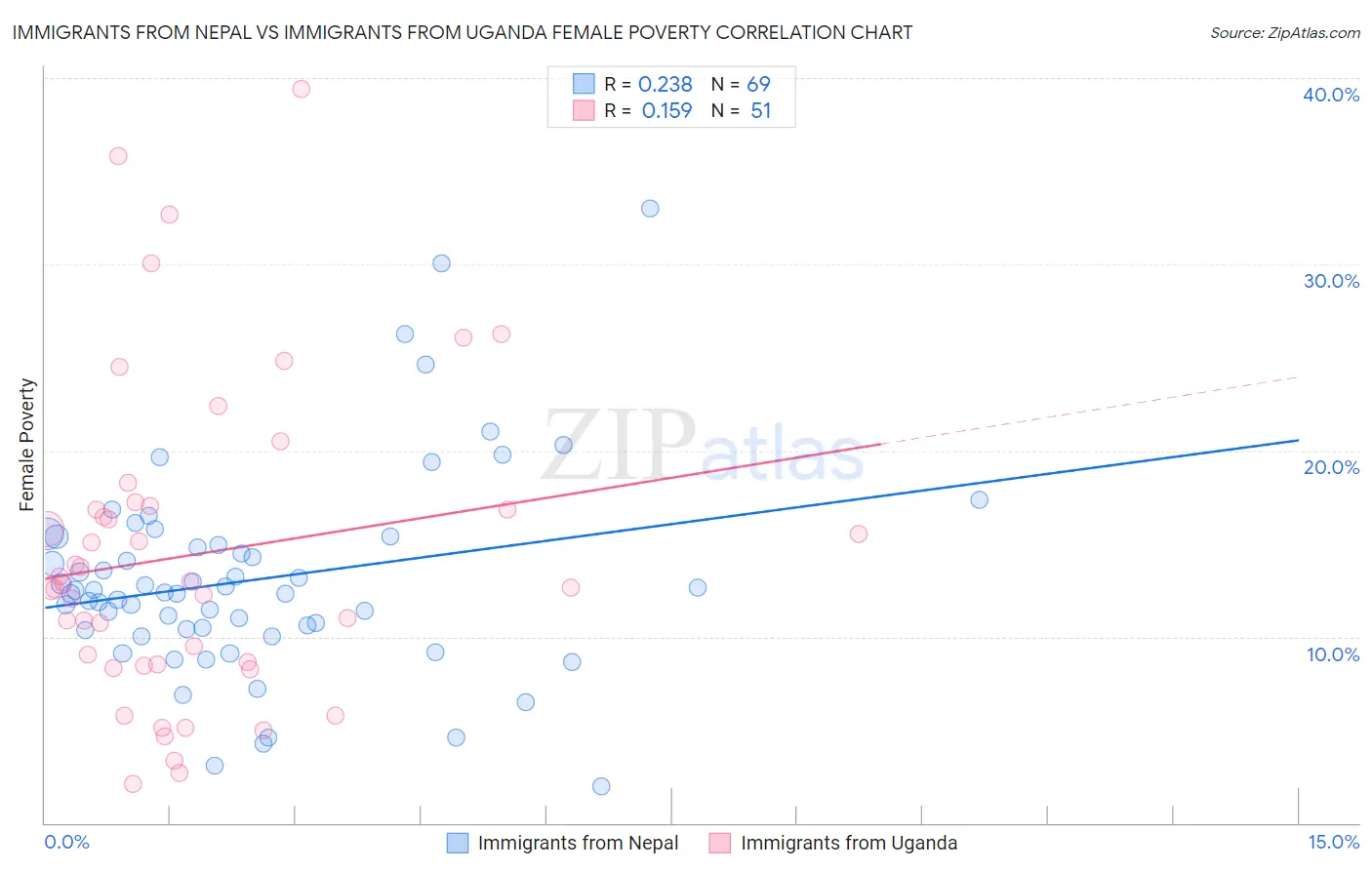 Immigrants from Nepal vs Immigrants from Uganda Female Poverty