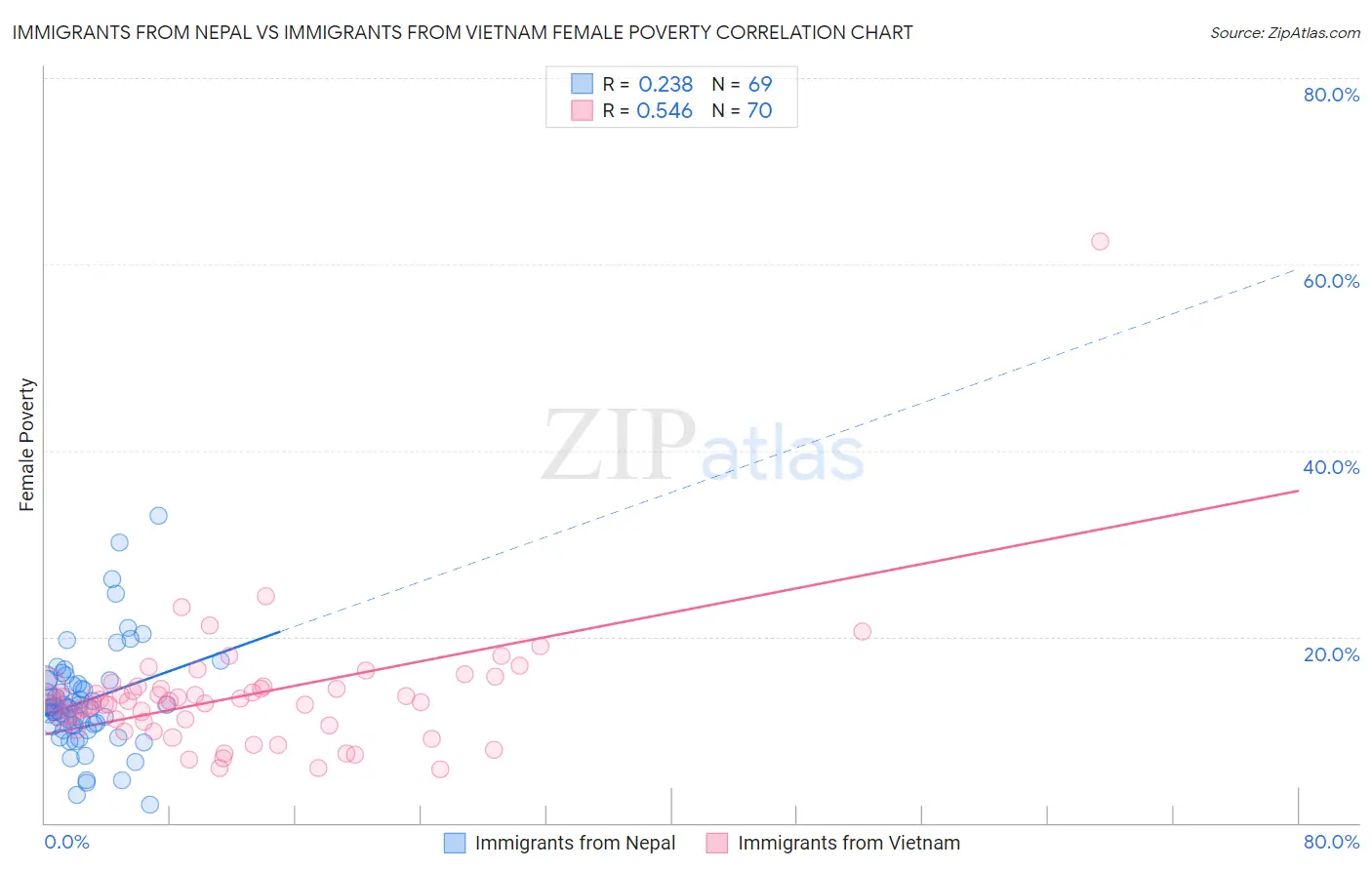 Immigrants from Nepal vs Immigrants from Vietnam Female Poverty