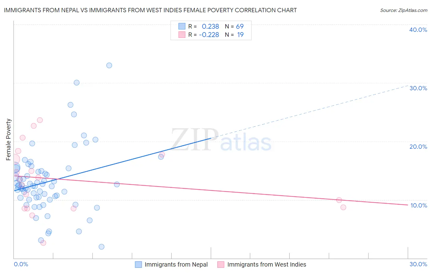 Immigrants from Nepal vs Immigrants from West Indies Female Poverty