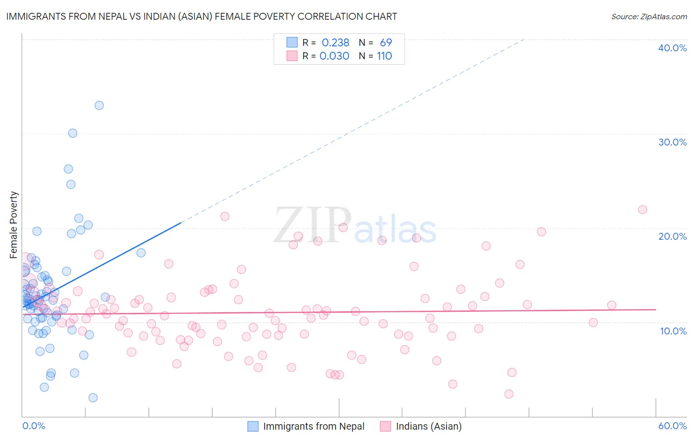 Immigrants from Nepal vs Indian (Asian) Female Poverty