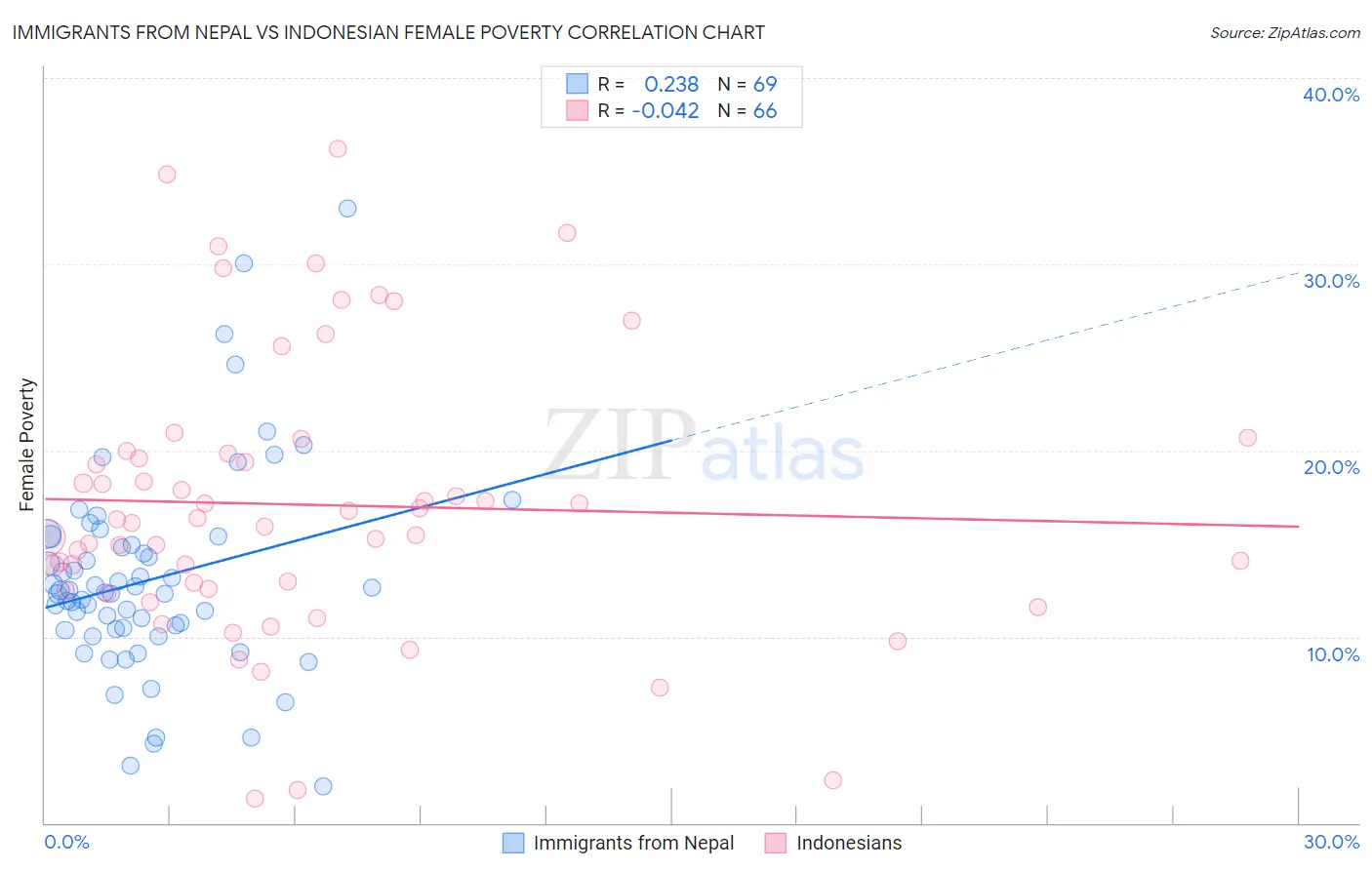 Immigrants from Nepal vs Indonesian Female Poverty