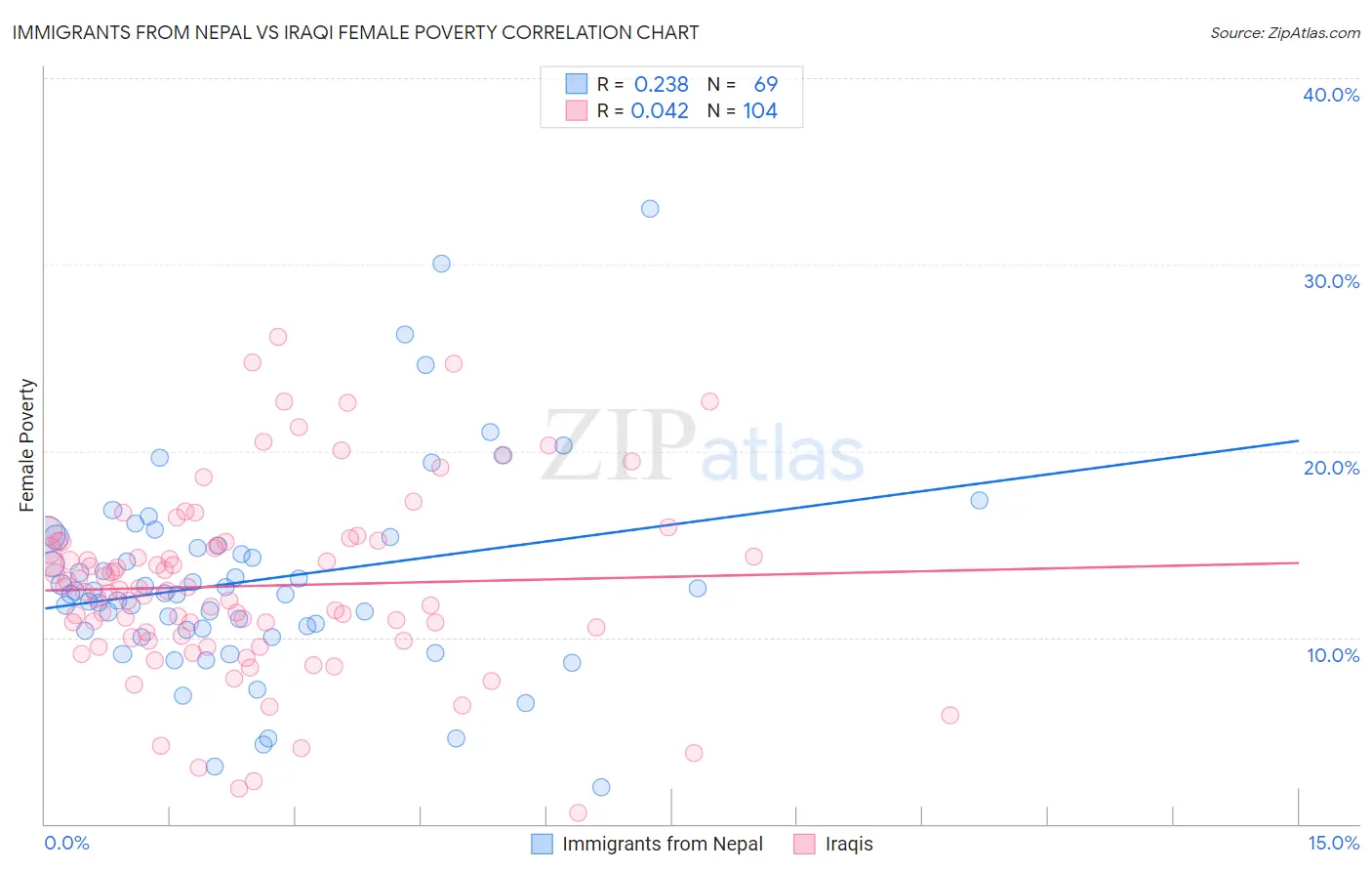 Immigrants from Nepal vs Iraqi Female Poverty