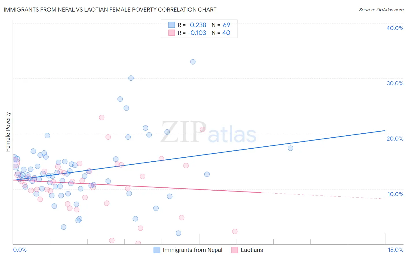 Immigrants from Nepal vs Laotian Female Poverty