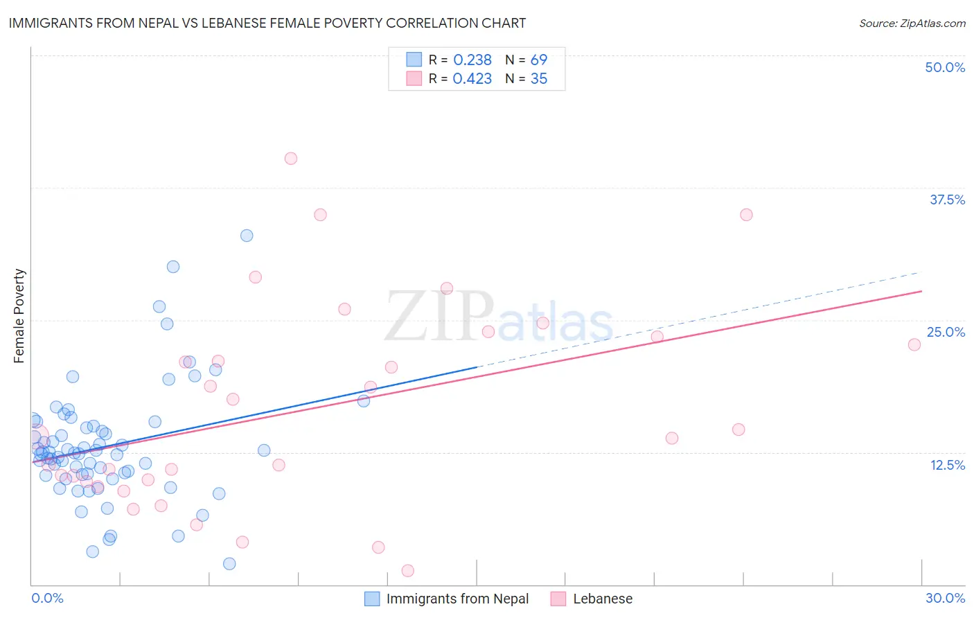 Immigrants from Nepal vs Lebanese Female Poverty