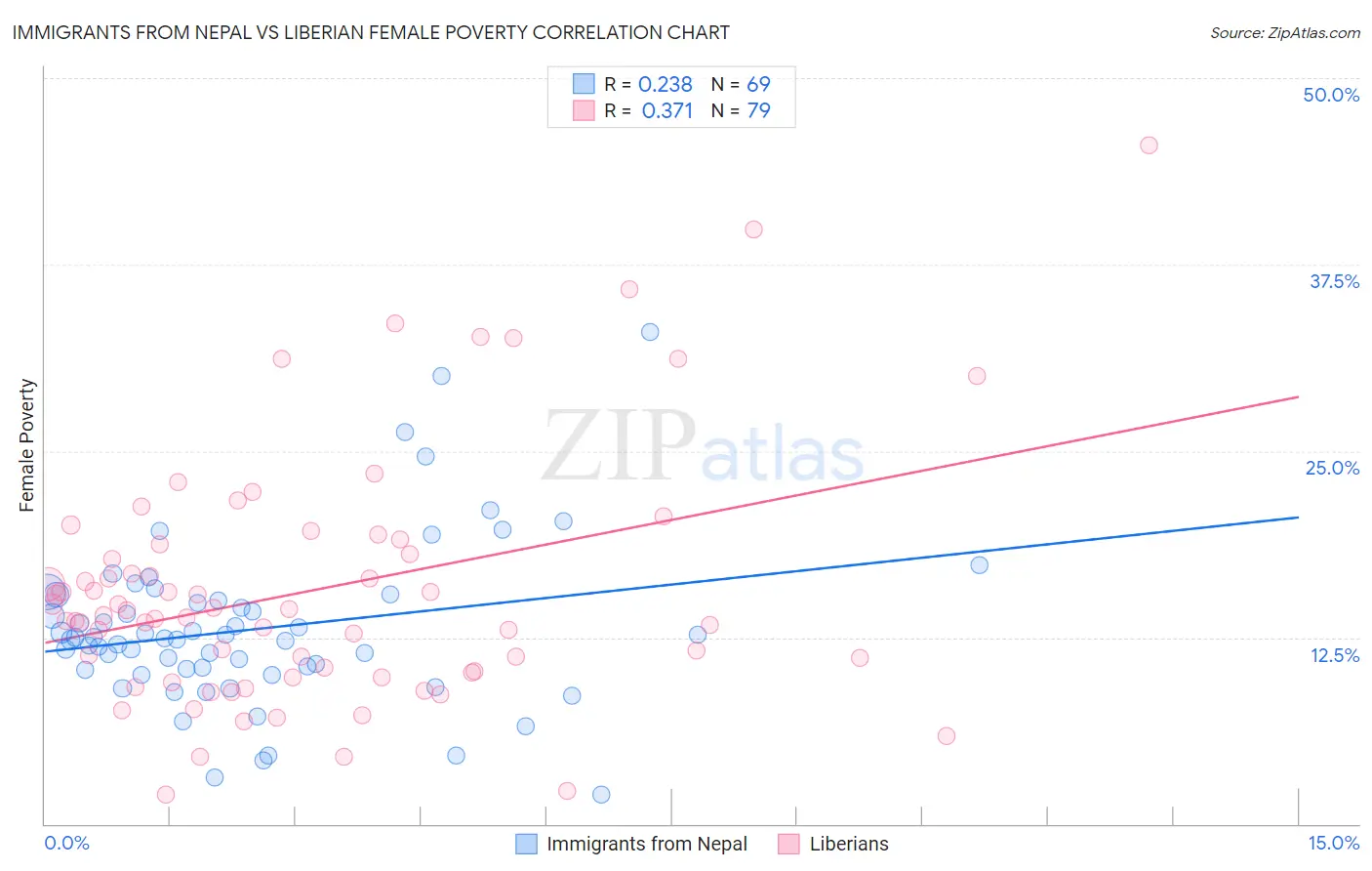 Immigrants from Nepal vs Liberian Female Poverty