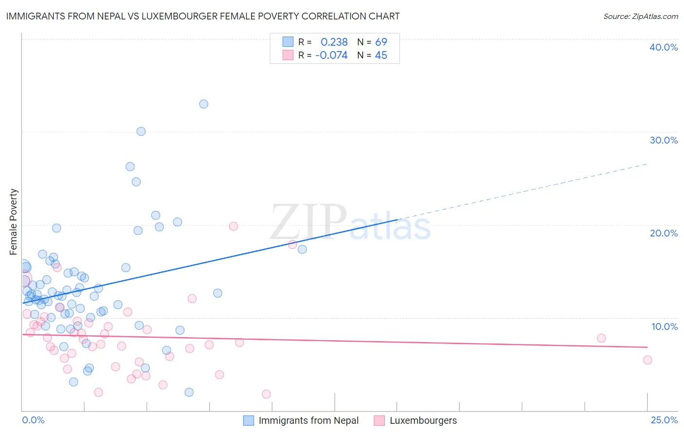 Immigrants from Nepal vs Luxembourger Female Poverty