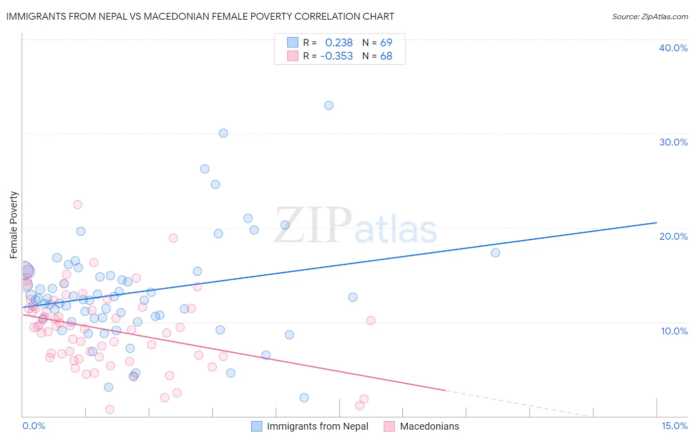 Immigrants from Nepal vs Macedonian Female Poverty