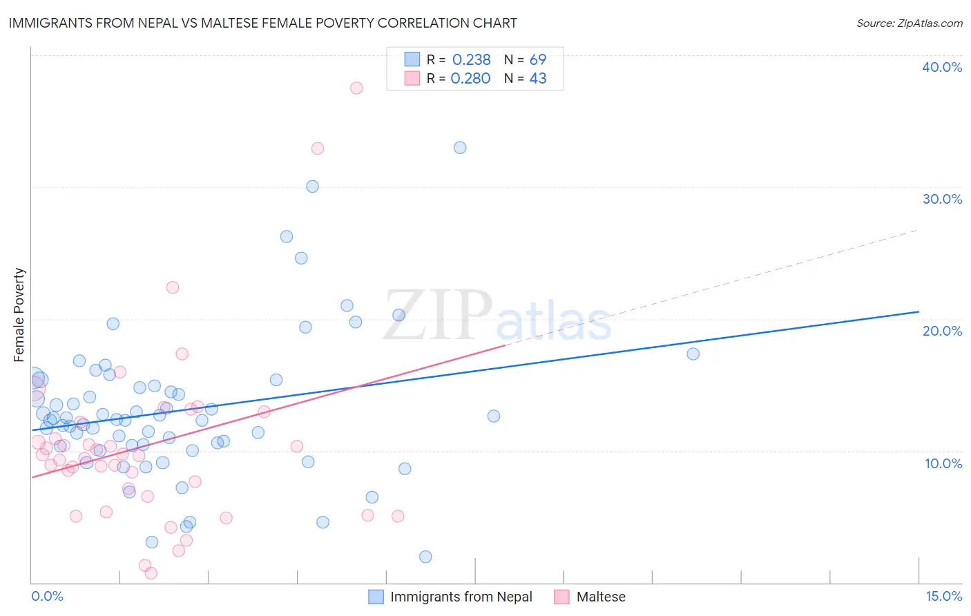 Immigrants from Nepal vs Maltese Female Poverty