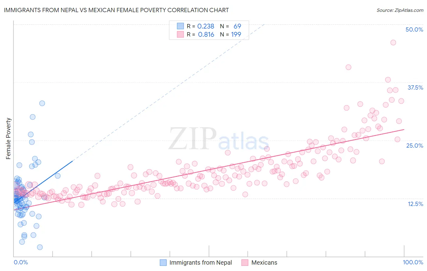 Immigrants from Nepal vs Mexican Female Poverty