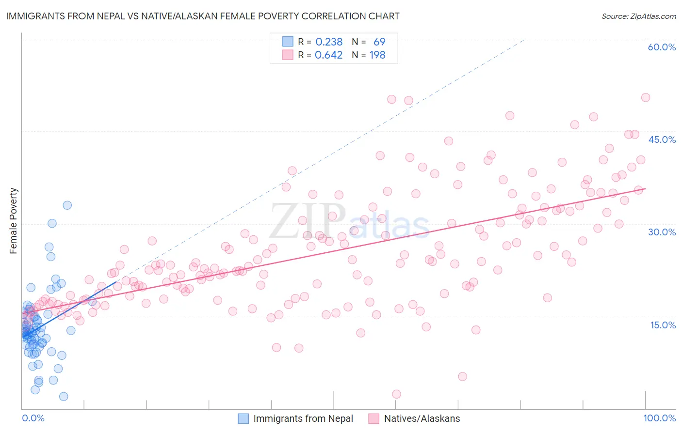 Immigrants from Nepal vs Native/Alaskan Female Poverty