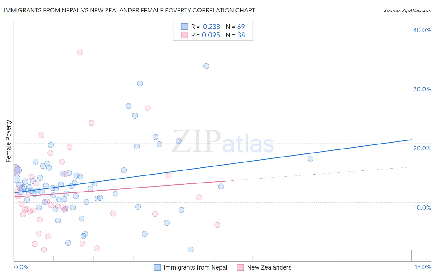Immigrants from Nepal vs New Zealander Female Poverty