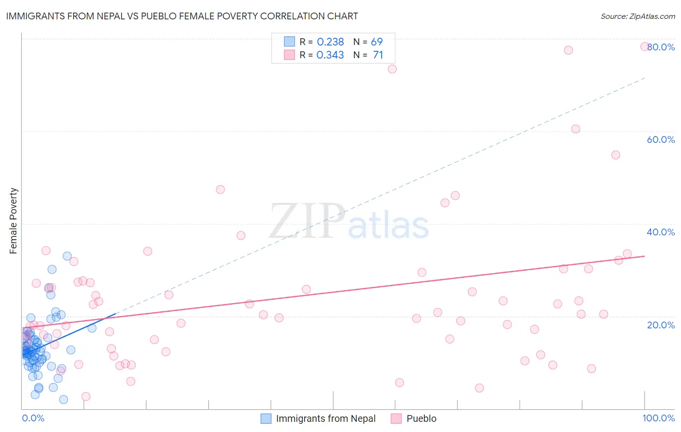 Immigrants from Nepal vs Pueblo Female Poverty