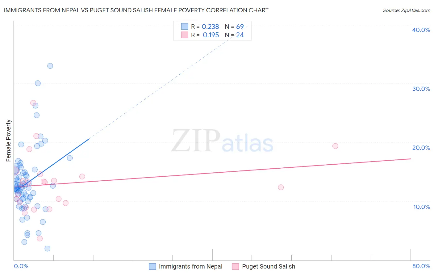 Immigrants from Nepal vs Puget Sound Salish Female Poverty