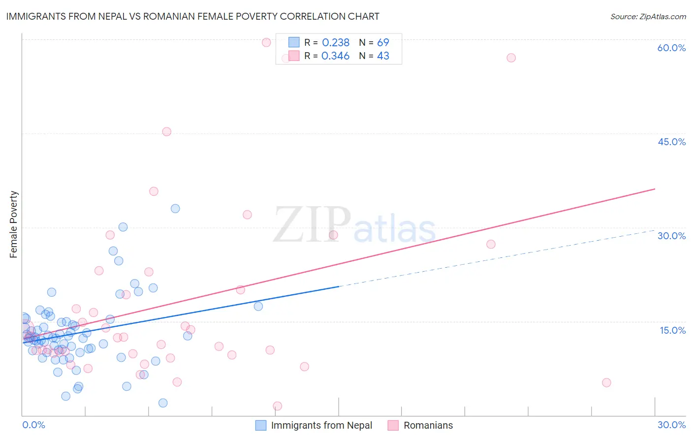 Immigrants from Nepal vs Romanian Female Poverty