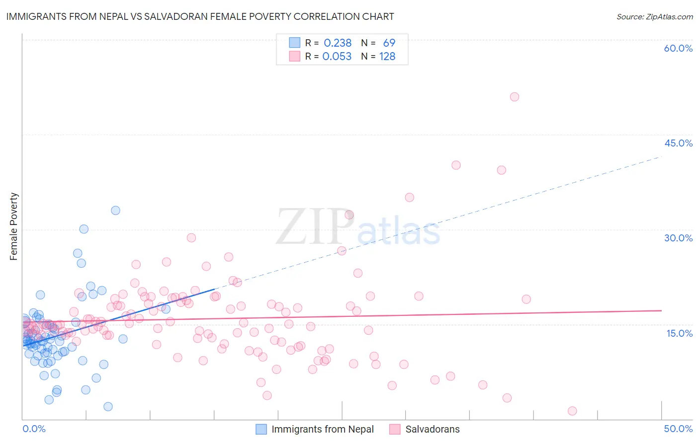 Immigrants from Nepal vs Salvadoran Female Poverty