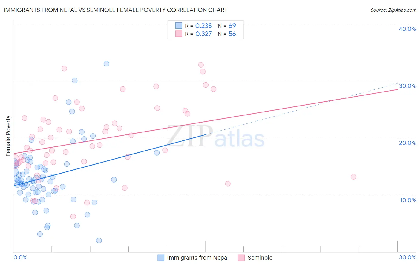 Immigrants from Nepal vs Seminole Female Poverty
